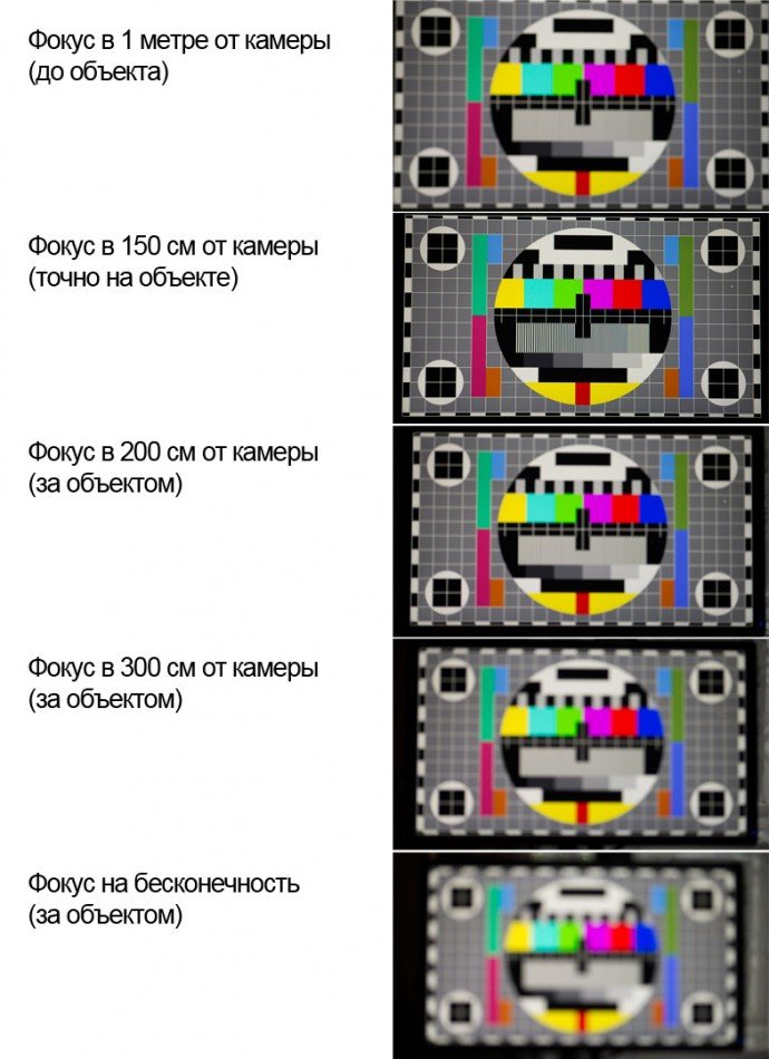 Зависимость увеличения объектов от фокуса