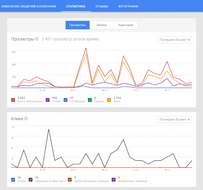 Статистика Google Business